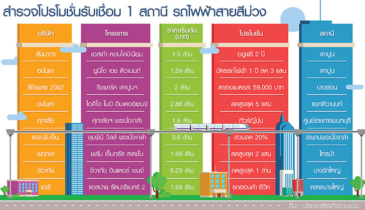 โปรฯระบายสต๊อกสายสีม่วงลากยาวสิ้น Q3 