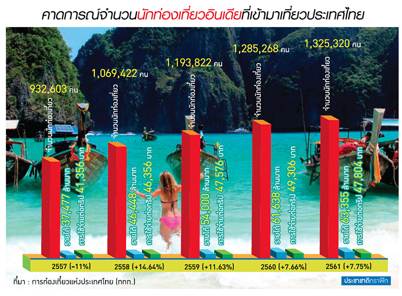 ท่องเที่ยวไทยแห่รุก “อินเดีย” “แอร์ไลน์” เพิ่มไฟลต์เจาะถึงเมืองรอง