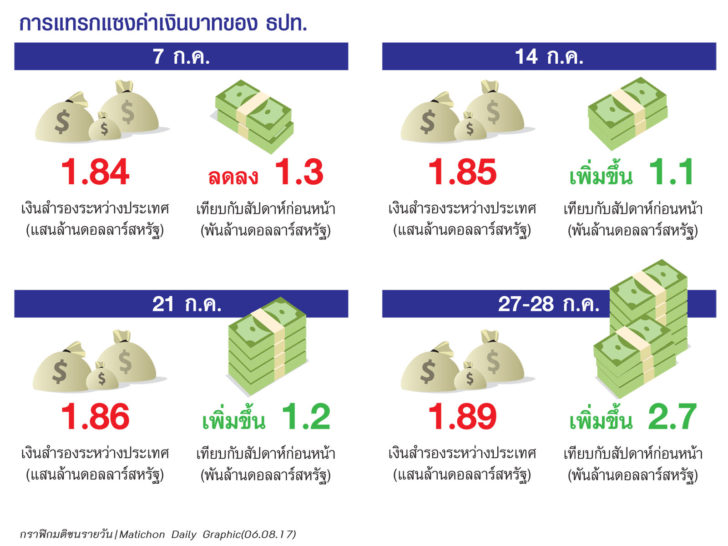 บาทแข็งไม่ยอมอ่อน กูรูประสานเสียงเสี่ยงส่งออกปี’61 วัดใจ’กนง.’ลด ด/บ.ช่วยชาติฉุดค่าเงิน
