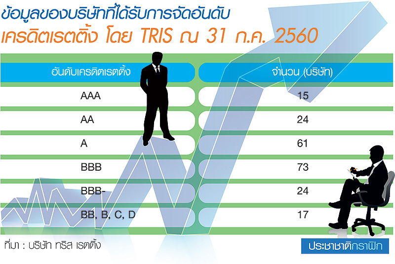 ทริสเกาะติดบริษัทเรตติ้งต่ำ BBB-ส่องสภาพคล่องถี่ยิบ-ชี้ปี’61 บี/อีรีเทิร์น