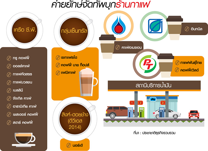 ร้านกาแฟ 1.7 หมื่น ล.ร้อนฉ่า ค่ายยักษ์แตกแบรนด์ชนรายย่อย-SMEs-