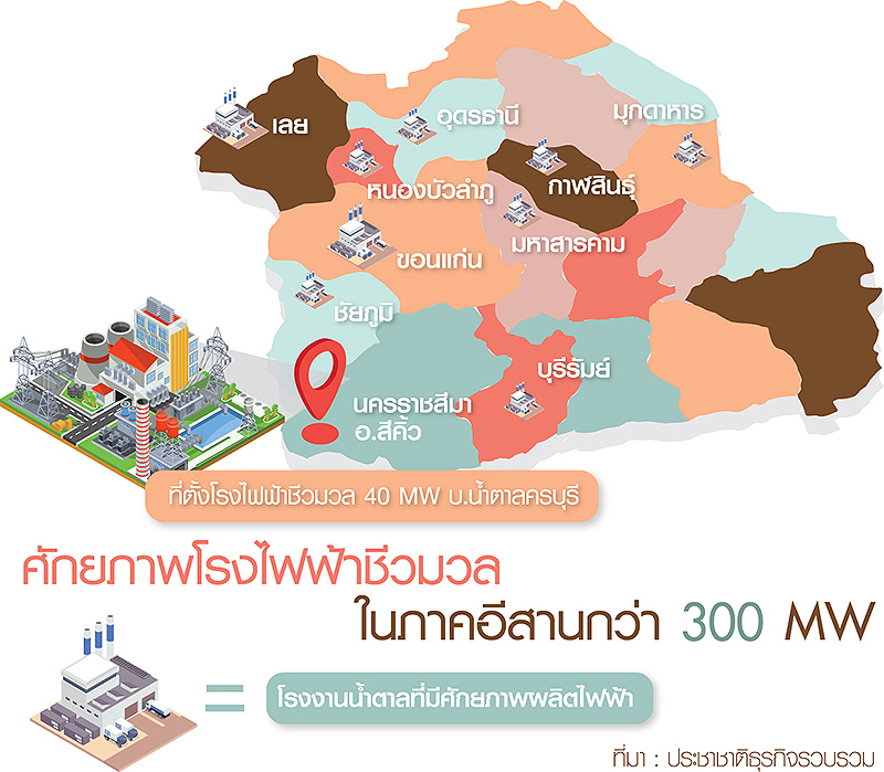 รง.น้ำตาลรุมประมูลไฟฟ้าไฮบริด ทั่วอีสานจ่อผุดชีวมวลเข้าระบบ 300 MW-