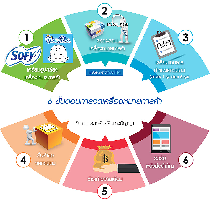 ดีเดย์ยื่นจดคุ้มครองโลโก้เสียง “SOFY-Mamy Poko” ประเดิมเจ้าแรก-