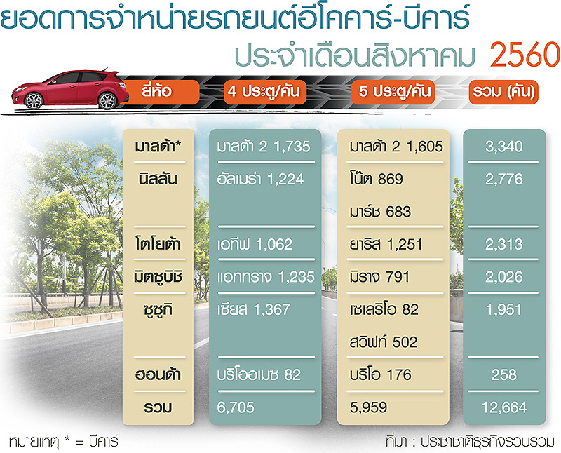 “เก๋งเล็ก-อีโคคาร์” แข่งเดือด หลายค่ายเร่งปล่อยของ-วีออสถูกเบียดแชร์-