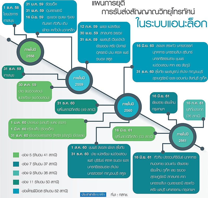เร่งปั๊มยอดแลกคูปองทีวีดิจิทัล ปูพรมโปรโมตโค้งท้ายก่อนส่งเงินคืนคลัง-