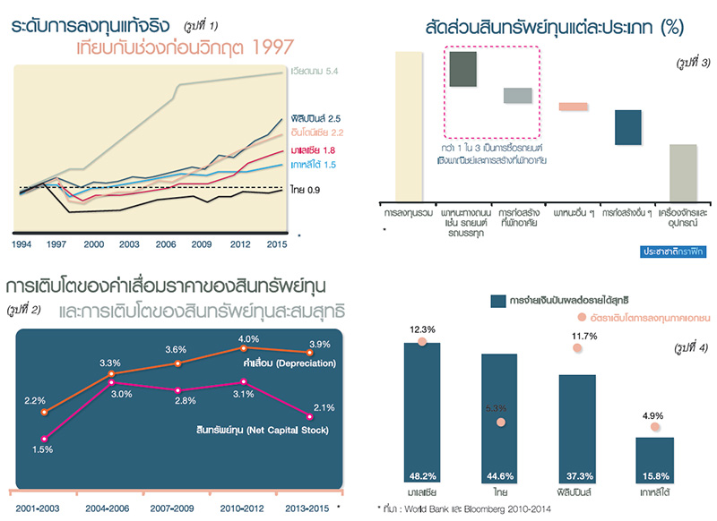 8 ข้อเท็จจริงการลงทุนไทย-