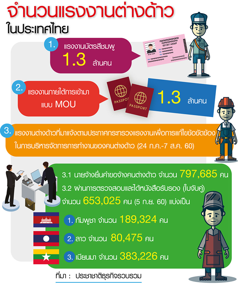 ตั้ง “มีชัย” รื้อ พรก.ต่างด้าว ลดโทษปรับเหลือ 2 แสน-