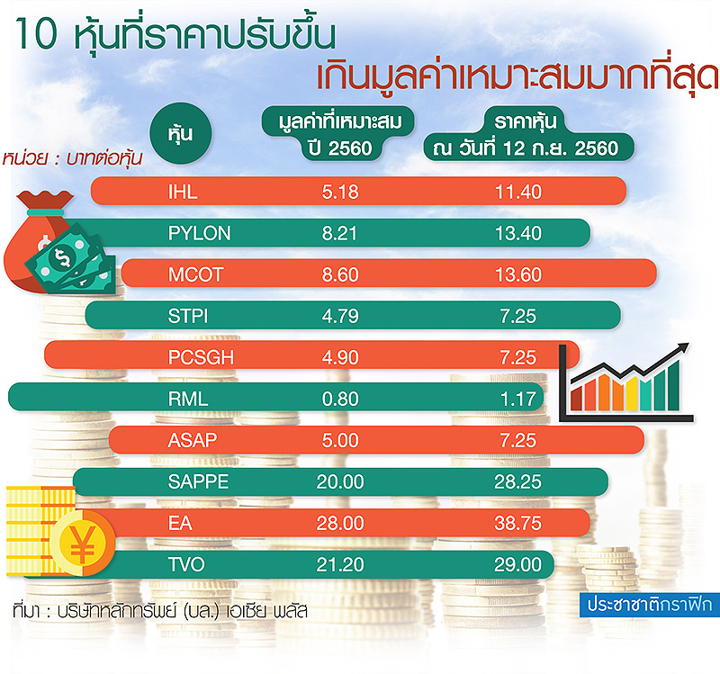 ระวัง ! ตลาดหุ้น “กระทิงดุ” 46 หุ้นพุ่งเกิน สลับเล่น “แล็กการ์ด”-