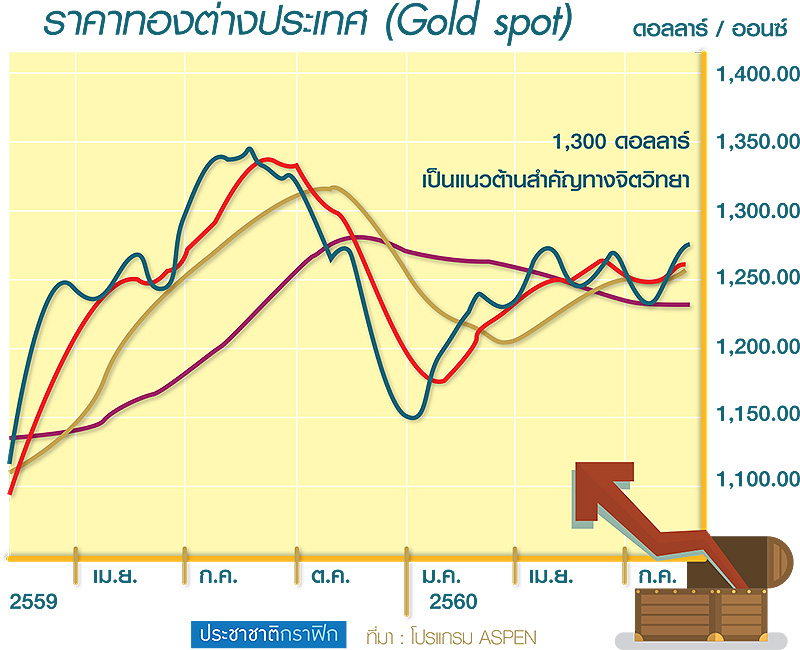 ราคาทองคำเผชิญ แนวต้านสำคัญ 1,300 ดอลลาร์-