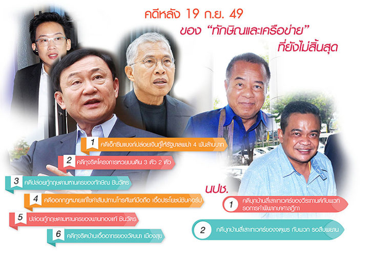 1 ควันหลงคดีการเมือง ปฏิวัติ’49 บริวาร “ทักษิณ” ลุ้นสู้ยาวถึงฎีกา-