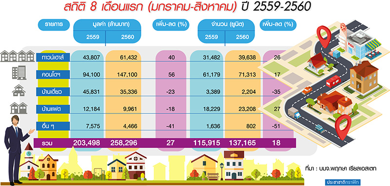 พฤกษาหว่านโซเชียลรับซื้อที่ดินไม่อั้น เพิ่มพอร์ตทาวน์เฮาส์ 3-5 ล้านลุยบ้าน 3 ชั้นในเมือง-