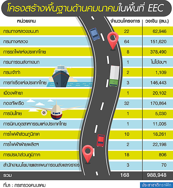 อัดเม็ดเงิน 9.8 แสนล้านหนุนอีอีซี ผุดสารพัดโครงข่ายเชื่อมรอบทิศ-