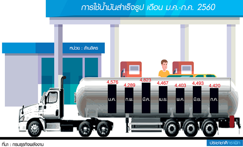 ปีทอง “จ็อบเบอร์” ค้าส่งน้ำมัน แห่ตั้ง 218 รายฟันกำไร 5 สตางค์/ลิตร-