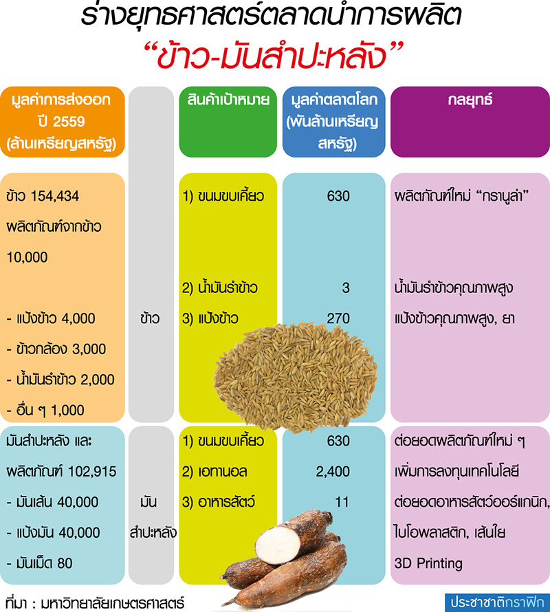 ชู “นวัตกรรมเกษตร” สร้างมูลค่าเสริมแกร่ง-