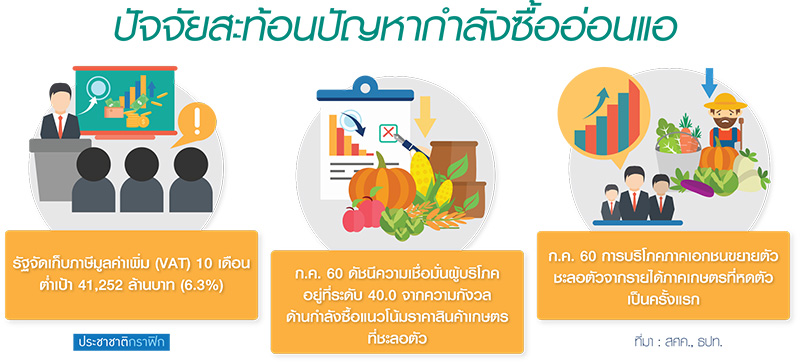ศก.ไทย “แข็งนอก-อ่อนใน” คลังมึนกำลังซื้อทรุดเก็บ “VAT” ต่ำเป้า-