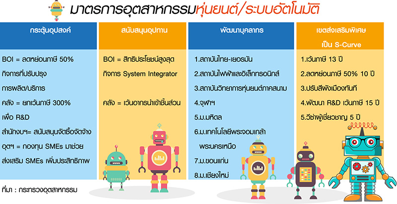 2 นิคมยักษ์อมตะ-WHA มาวิน นำร่องประกาศเขตอุตสาหกรรมหุ่นยนต์-