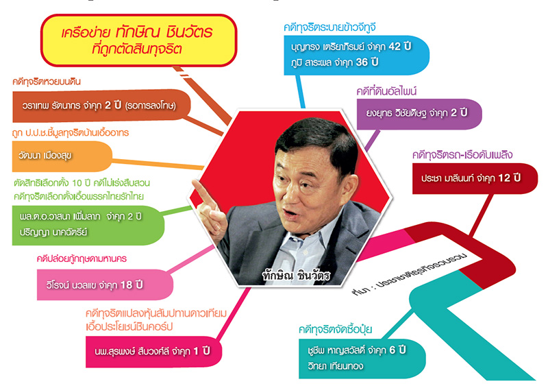 ลูกน้องบริวาร “ทักษิณ” ติดบ่วงทุจริต จำคุก-หนีคดี-