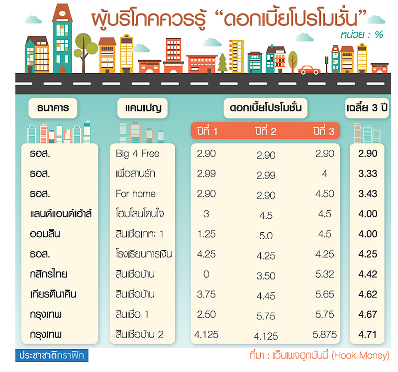 ผู้บริโภคควรรู้ “ดอกเบี้ยแท้จริง”-