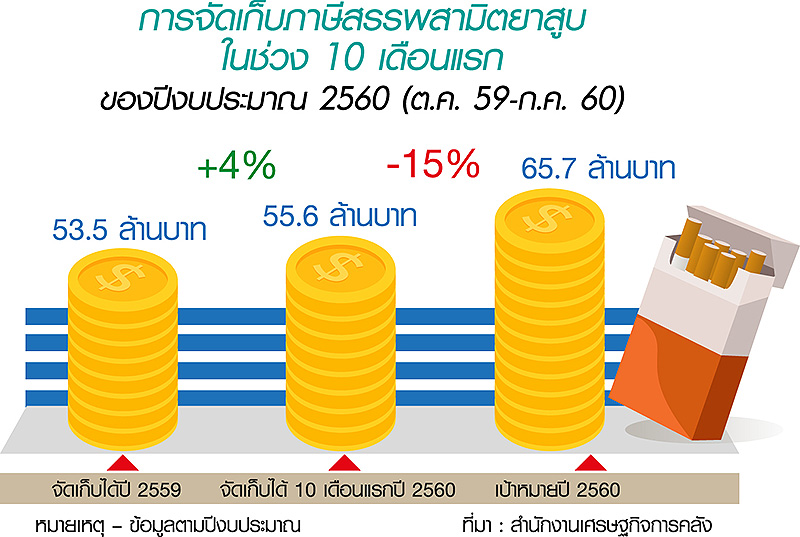 ดีเดย์ภาษีสรรพสามิตอัตราใหม่ เริ่มต้นสบาย บั้นปลายส่อรีดเพิ่ม