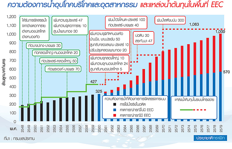 เปิดแผนน้ำรองรับ EEC 10 ปีแรกฉลุย 10 ปีหลังรอลุ้นสตึงมนัม