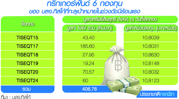 ทริกเกอร์ฟันด์ 20 กองทะลุเป้า ผู้ถือหน่วยเฮ ! กำไร 5-8% ล้อดัชนีหุ้นพุ่ง-
