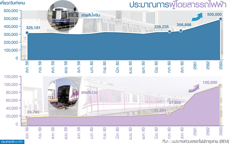 บิ๊ก BEM พลิก 360 องศา รับดีมานด์รถไฟฟ้าโตก้าวกระโดด-