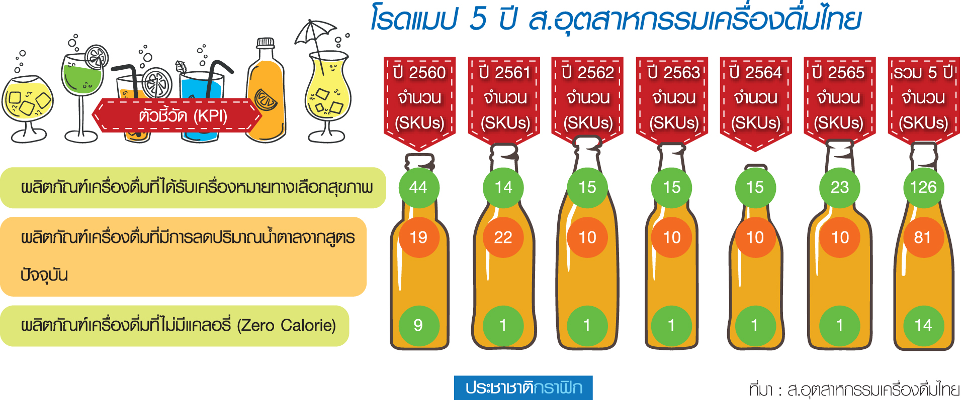 เหล้า-เบียร์แตะเบรก “ตุนสินค้า” คาดโครงสร้างภาษีใหม่ไม่กระทบนักดื่ม-