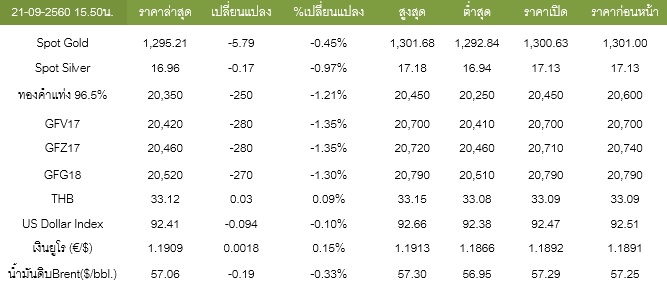 สรุปสภาวะตลาดทองคำแท่งและโกลด์ฟิวเจอร์ส วันที่ 21 กันยายน 2560