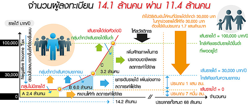 ลงทะเบียนผู้มีรายได้น้อย ช่วยยกระดับคนจน