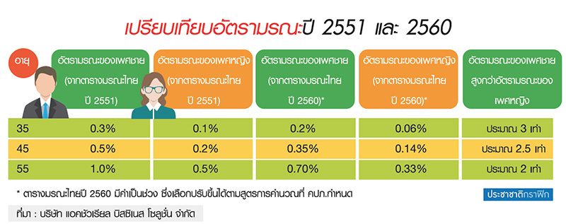 ตารางมรณะไทย 2560 กระทบอะไรกับชีวิตเราบ้าง