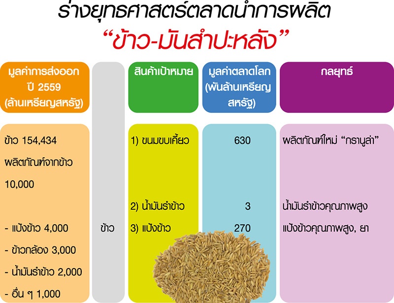 ชู “นวัตกรรมเกษตร” สร้างมูลค่าเสริมแกร่ง