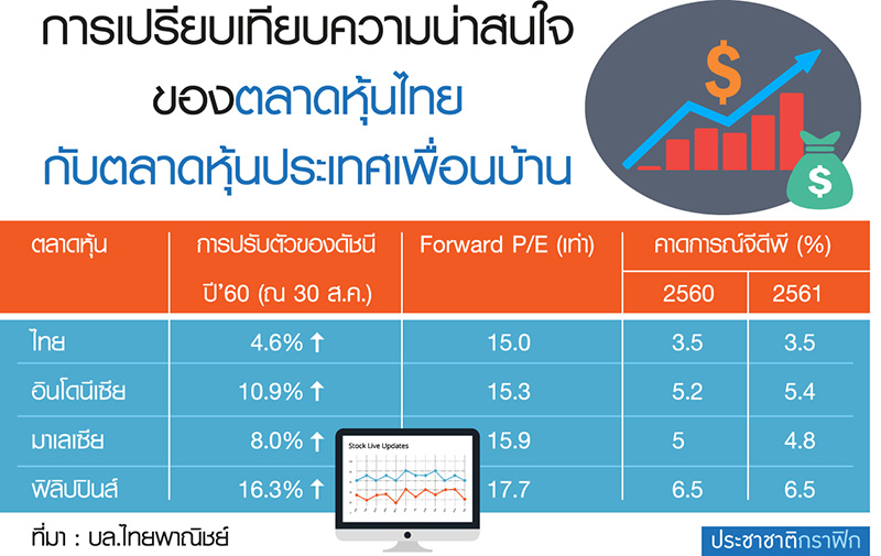 หุ้นไทยเข้าโหมดเปราะบาง ปรับน้ำหนักลงทุน เล่นหุ้นแลกการ์ด