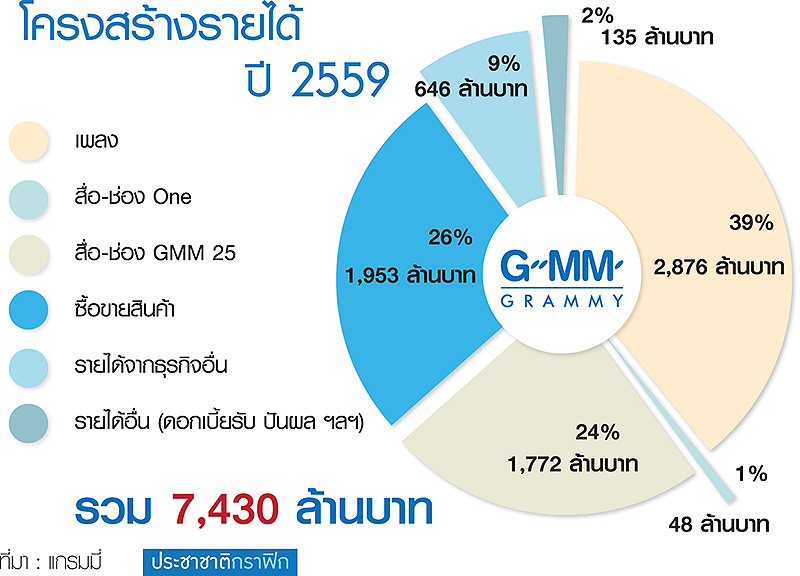 GMM ทำไมต้องหาทุนใหม่ เติมเงิน..ต่อลมหายใจ…สปีดธุรกิจ-