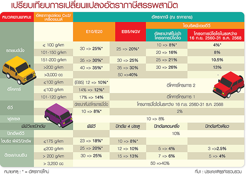 สรรพสามิตใหม่ดันต้นทุนพุ่ง ค่ายรถยนต์กัดฟันตรึงราคาขายยันสิ้นปี-