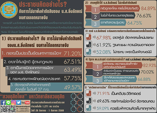 “ดุสิตโพล” เผยปชช. 84.89% เชื่อปูไม่ฟังคำตัดสินจำนำข้าว หวั่นติดคุก