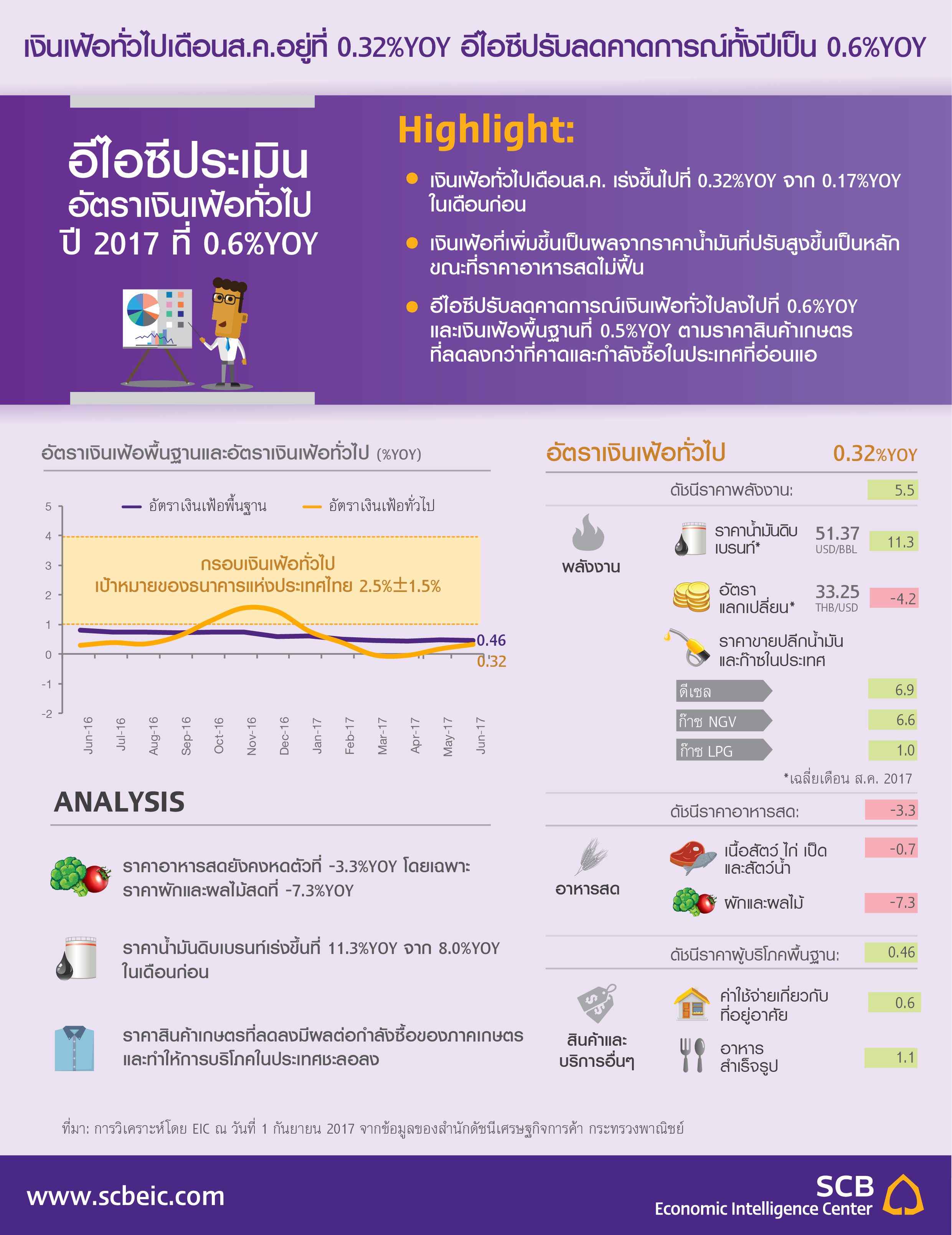 EIC วิเคราะห์เงินเฟ้อทั่วไปเดือนส.ค.อยู่ที่ 0.32%YOY ปรับลดคาดการณ์ทั้งปีเป็น 0.6%YOY