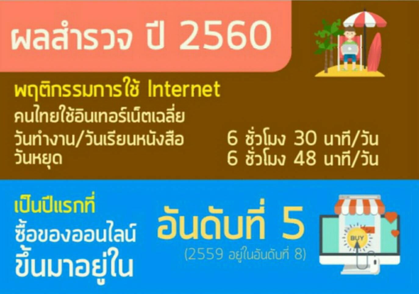 ผลสำรวจคนไทยใช้เน็ตเฉลี่ย 6.30 ชั่วโมง/วัน “Youtube” โซเชียลฮิตอันดับ 1
