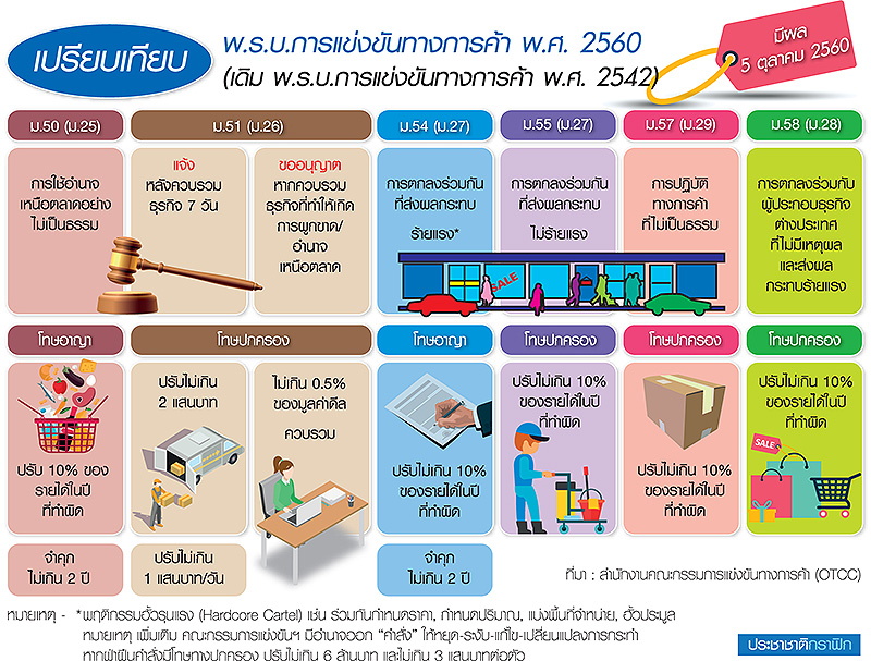 ชำแหละ พ.ร.บ.แข่งขันฯ “ติดดาบ” 7 อรหันต์ “อิสระ” ปลอดการเมือง