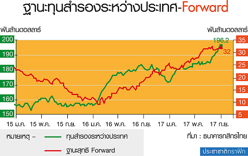 ธปท.เตือนกองทุน FIF ทำพิษ ลงทุนกระจุกฮ่องกง-จีน/ใช้ทุนสำรองอุ้มบาท