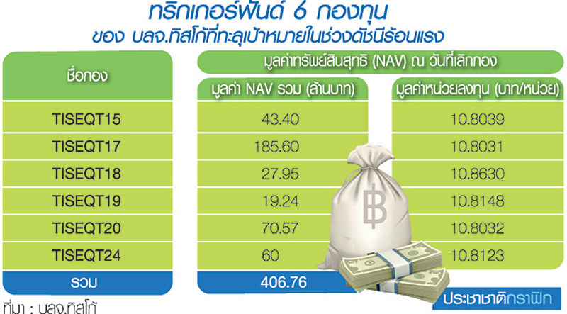 ทริกเกอร์ฟันด์ 20 กองทะลุเป้า ผู้ถือหน่วยเฮ! กำไร 5-8% ล้อดัชนีหุ้นพุ่ง