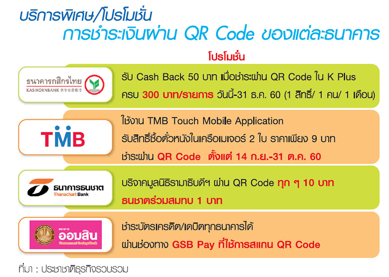 คิกออฟ “คิวอาร์โค้ด” ชำระสินค้า แบงก์จัดโปรเบา ๆ ปลุกร้าน-ขาช็อป