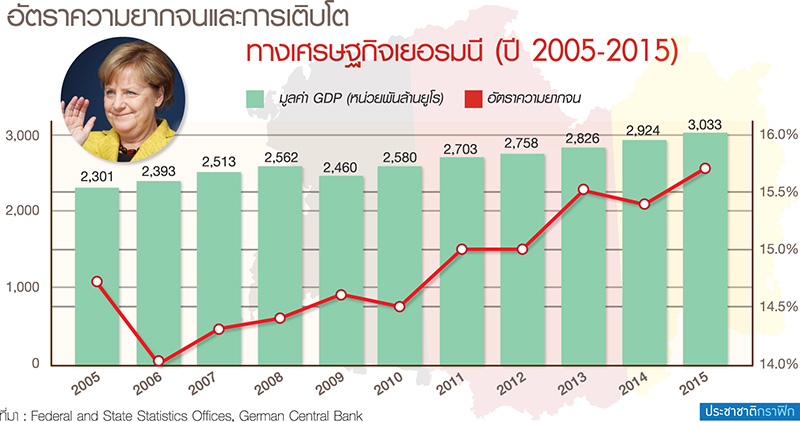 ปัญหาใต้พรม “เยอรมนี” ปรากฏการณ์ “รวยกระจุก-จนกระจาย”