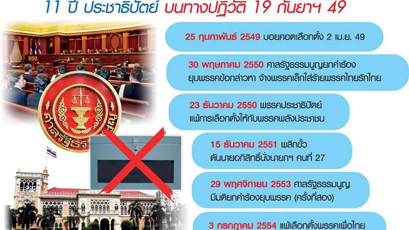 “ประชาธิปัตย์” หลังรัฐประหาร 2 รอบ รอดยุบพรรค พลิกกระดานการเมือง