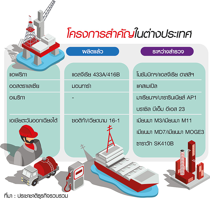 ปตท.สผ.ลุย “โมซัมบิกโรวูมา” ทุ่ม1.8 พันล้านเหรียญพัฒนาแหล่งก๊าซ