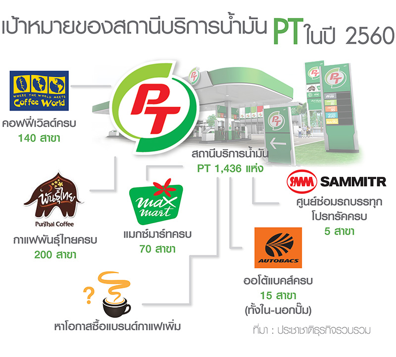 พีทีจี รื้อใหญ่แบรนด์ คอฟฟี่ เวิลด์ หลังเข้าซื้อกิจการ-เล็งซื้อแบรนด์กาแฟเพิ่ม