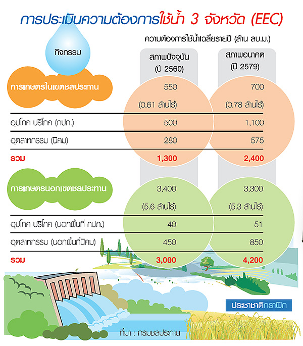 กรมชลประทานดัน 3 โครงการ เชื่อมเขตเศรษฐกิจพิเศษ สระแก้ว-EEC