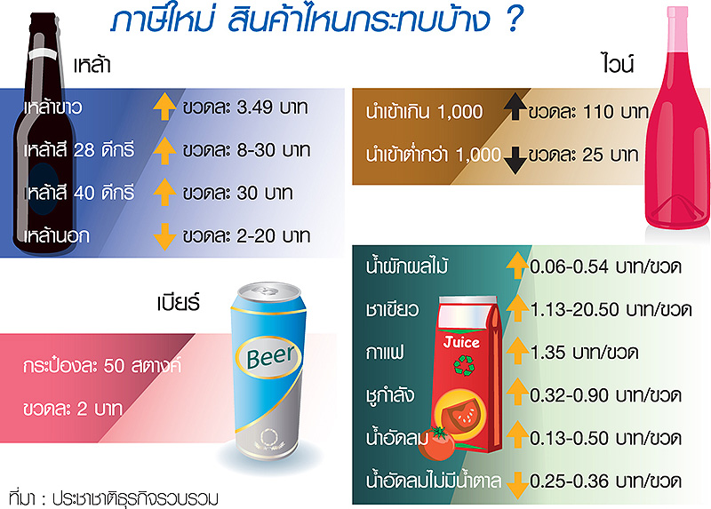 เอกซเรย์ ภาษีเครื่องดื่ม ลอตใหม่..ราคาใหม่ สะดุ้งทั้งบาง