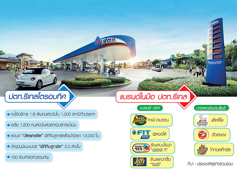 ปตท.เติมกระสุนค้าปลีกไม่หยุด 100 ร้านรอเสียบ-ปั้นแบรนด์บุกไทยเทศ