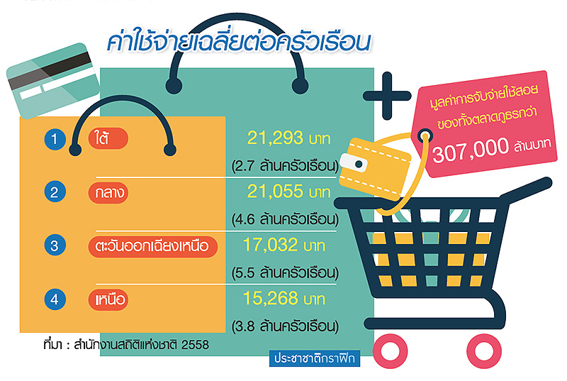 ภาคใต้-กลางครองแชมป์ “ภูธร” ช็อปกระฉูด