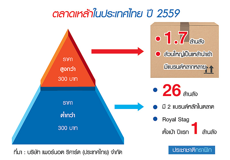 “เพอร์นอต” เร่งเพิ่มยอดขาย ส่งเหล้าใหม่ปัดฝุ่น 100 ไพเพอร์สชิงแมส